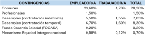 Tipos cotización sistema especial empleados/as hogar